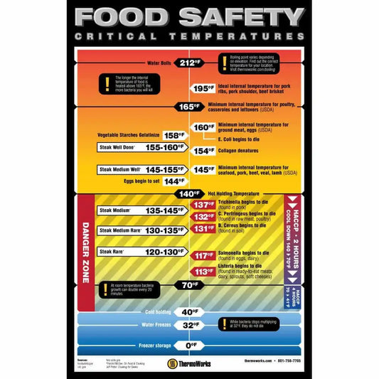 Food Safety Critical Temps Poster, 11 x 17-inch